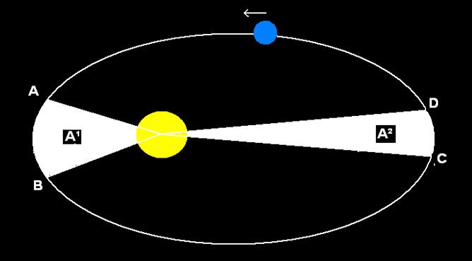 As leis de Kepler 2ª Lei de Kepler: Lei das Áreas: A reta que une o Sol a um planeta percorre áreas iguais em