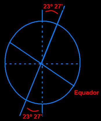 Obliquidade da Terra A terra possui um eixo inclinado em 23º 27, em relação a eclíptica esta