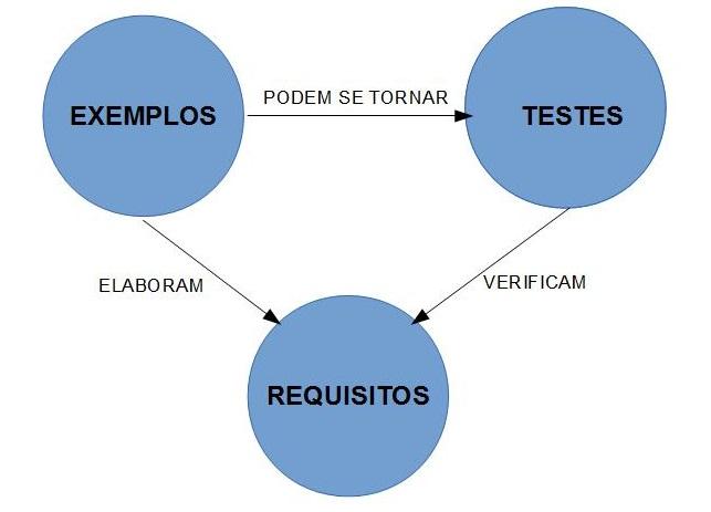 Capítulo 2. REVISÃO DA LITERATURA 16 b) Entregar algo de valor aos stakeholders: Se o que está sendo feito não tem ou não aumenta a capacidade de agregar valor, pare de fazer isso e faça outra coisa.