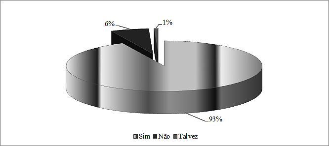 Os 50%, disseram que o nosso lixo quando disposto de maneira inadequada permitiria a proliferação de vetores, e com isto, causariam algum dano à saúde da população, como por exemplo, o