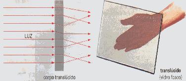 Translúcido: Ex.: tijolo de vidro.