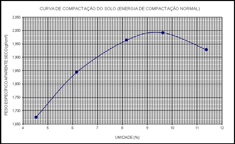 75 Figura 1. Curva de compactação do solo de Cidade Gaúcha na energia de compactação normal.