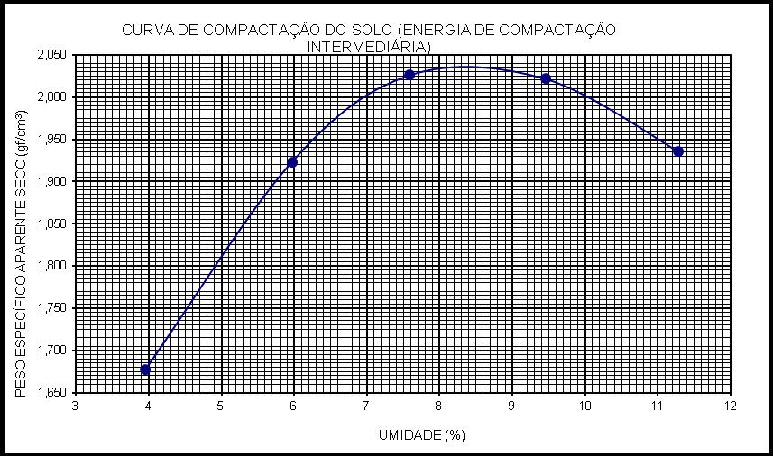 76 Com os dados necessários, traçou-se a curva de compactação do solo na energia intermediária, conforme representado na Figura 2, e obteve-se a umidade ótima de 8,40% e o peso específico aparente