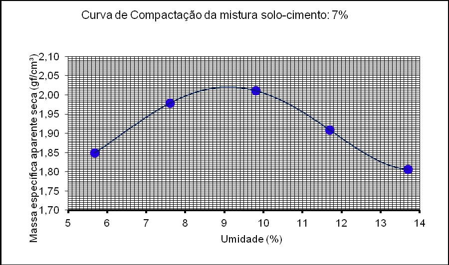78 Com os pontos definidos, traçou-se a curva de compactação, e a partir do ponto de inflexão, determinou-se a umidade ótima no valor de 9,00% e o peso específico de 2,040 gf/cm³ com o teor de