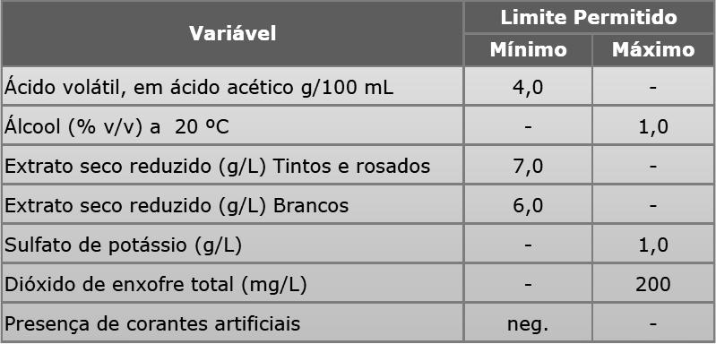 A legislação brasileira define que vinagre deve conter uma acidez volátil mínima de 40g/L de ácido acético (4%)