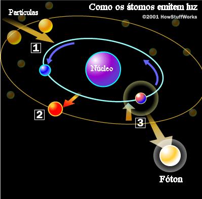 Espectro de linhas: Níveis de Energia do Hidrogênio Somente fótons com energia igual