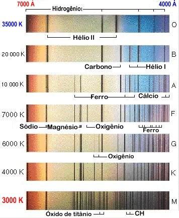 Espectros estelares: Classificação