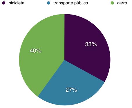 de implantação de mais ciclovias até 2015