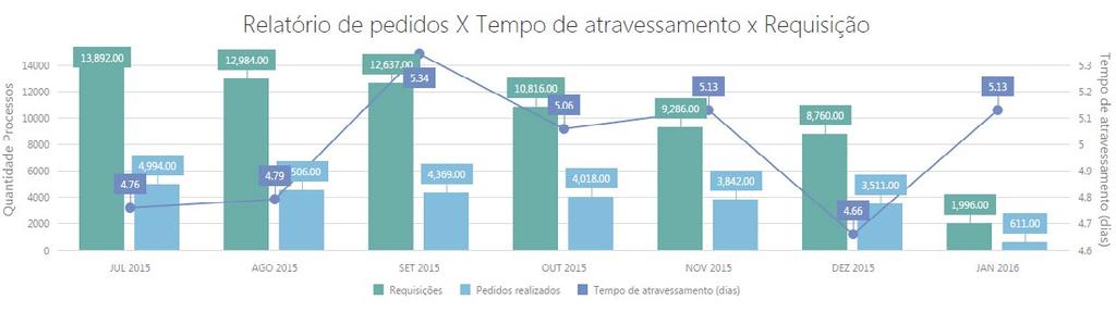 a compra, partindo do momento da aprovação da requisição/ solicitação até o envio do pedido de compra para o fornecedor.