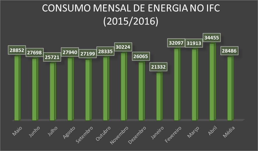 Gráfico 1: Consumo Mensal do IFC Campus Videira Gráfico 2: Valor Pago Mensalmente no IFC Campus Videira Como pode ser observado na