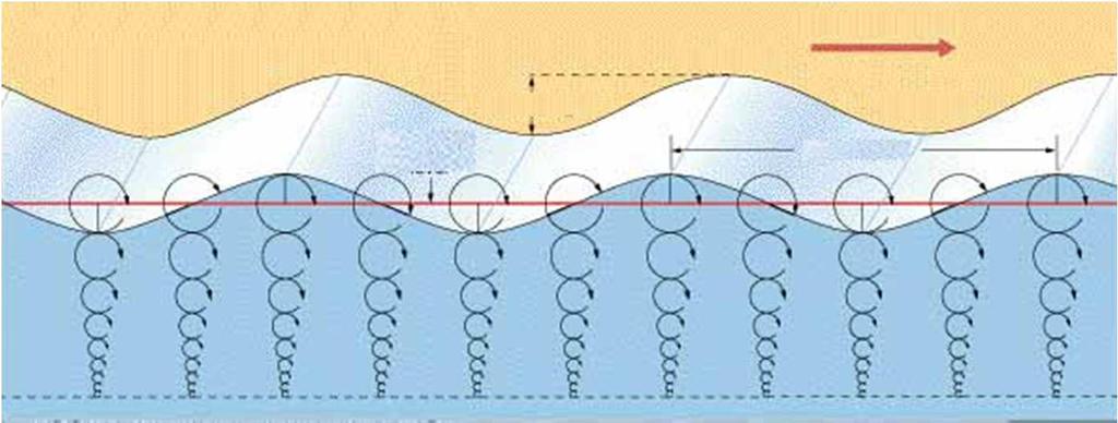 ONDAS DE SUPERFÍCIE E AGITAÇÃO MARÍTIMA Movimento das partículas de água numa onda altura da onda nível médio do mar crista movimento da onda o movimento da água é negligível