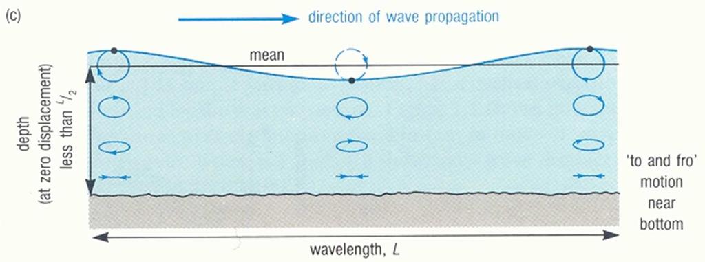 Em cima: movimento em ondas de pequena amplitude em águas profundas, mostrando decréscimo exponencial do diâmetro dos percursos orbitais com a profundidade.