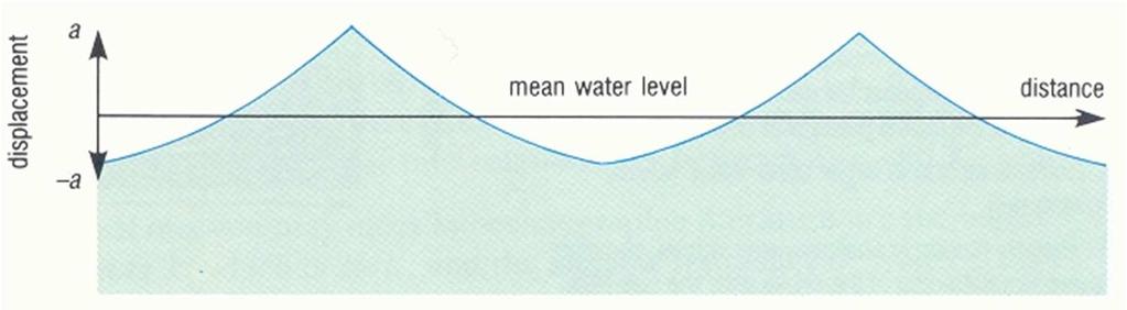 Teoria Não-Linear das Ondas de Superfície(assimétricas) Em geral, as ondas geradas pelo vento não têm formas sinusoidais simples: quanto maior for a declividade maior é a diferença em relação a uma