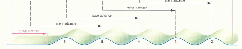 tempo que surge uma nova onda atrás; a distância percorrida por cada onda individual é duas vezes a percorrida