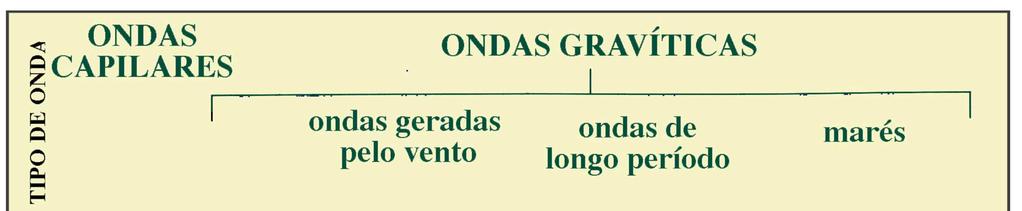 DIVERSOS TIPOS DE ONDAS DE SUPERFÍCIE NO