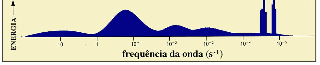 o período, a natureza da força perturbadora e