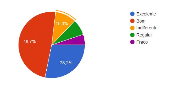 9 A proposta do quiz era que você vivenciasse uma metodologia ativa de aprendizagem.