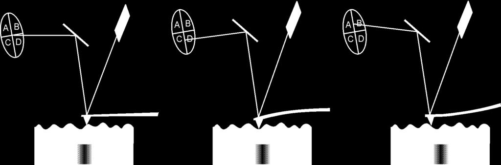 Microscópio de Força Atômica A monitoração é feita pela luz de um laser que é focada na parte de trás de um cantilever e posteriormente