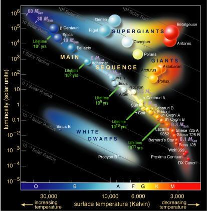 Teoria da Relatividade Geral diagrama Hertzsprung-Russell