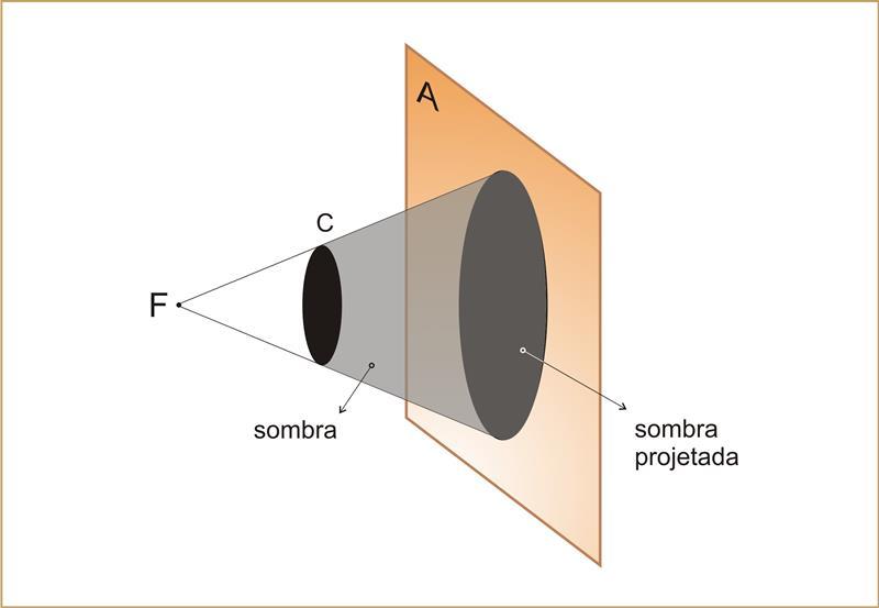 Princípio da Propagação Retilínea da Luz: SOMBRA