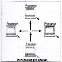 Transmissão por difusão Numa transmissão por difusão (broadcast), um dispositivo emite para um conjunto de dispositivos receptores,
