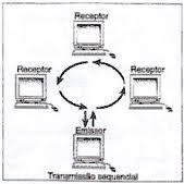 Transmissão ponto a ponto Numa transmissão ponto-a-ponto, as mensagens são transmitidas de um ponto (emissor) para outro ponto (receptor).