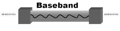 Transmissão baseband Baseband - é uma transmissão em que o sinal