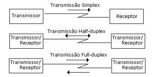 Transmissão simplex,
