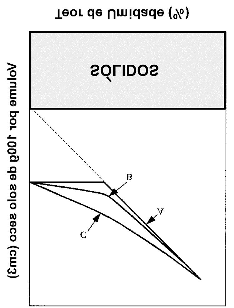2: Fenômeno de Secagem: (a) Linhas Teóricas para Grau de Saturação Constante e (b) Tipos de Curvas de