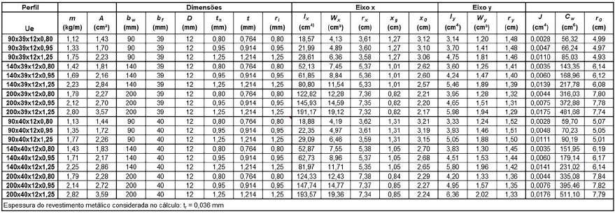 Tabela 1.2 - Perfil U enrijecido - Dimensões, massa e propriedades geométricas (Fonte: ABNT NBR 15253:2014). 1 Introdução Nas figuras 1.4 e 1.5 e nas tabelas 1.1 e 1.