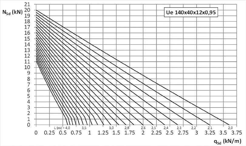 para compressão e L z = L y = L x / 2 para flexão.