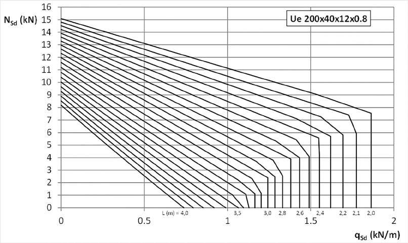 7 Tabelas e graficos de pre-dimensionamento do sistema LSF Gráfico 7.