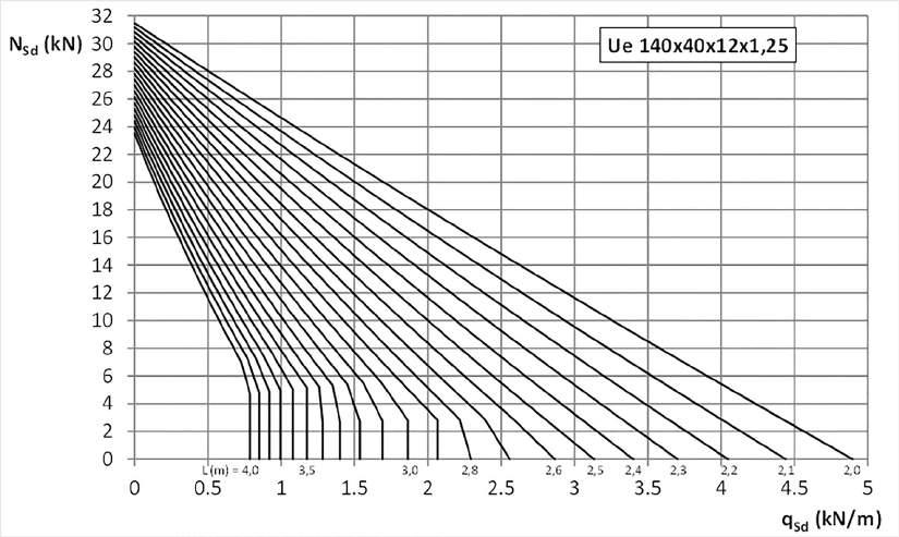 para compressão e L z = L y = L x / 3 para flexão. Gráfico 7.