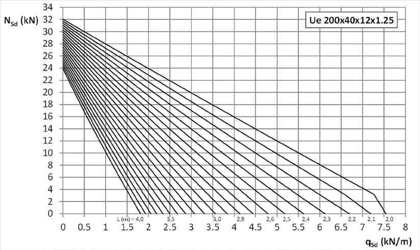 7 Tabelas e graficos de pre-dimensionamento do sistema LSF Gráfico 7.