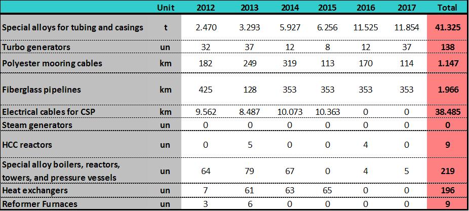 EQUIPAMENTOS E MATERIAIS COM DEMANDA PARA 2012-2017 (**) This list does