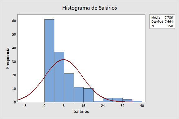 Exemplos de histograma e boxplot Simular a obtenção de 150 dados (salários, em mil reais), seguindo uma