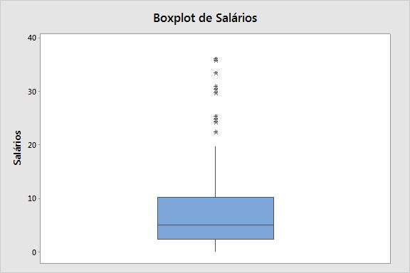 A seguir, construir o histograma e o boxplot: Gráficos/Histograma e Boxplot. Obs.