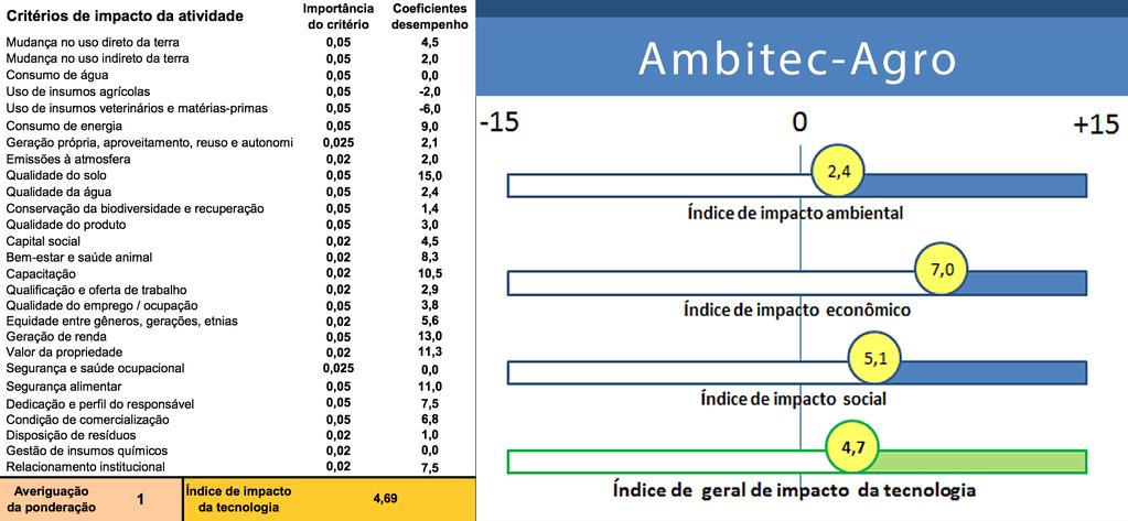 Ferramentas de Avaliação de Impactos Ambientais e Indicadores de Sustentabilidade na Embrapa 15 Figura 3. Exemplo de gráfico de saída do Ambitec-Agro contendo os índices de impacto.