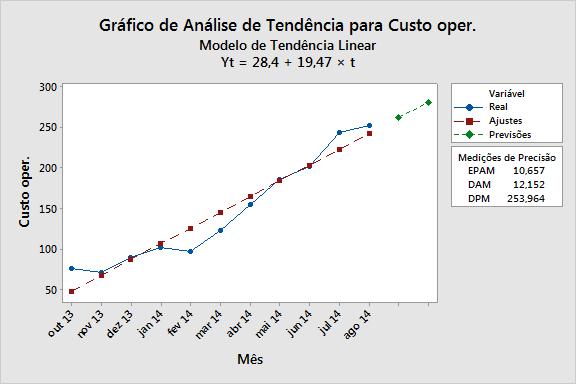 Análises de tendência dos custos operacionais Modelo quadrático também tem menor EPAM,