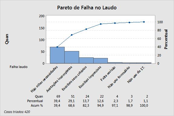 Pareto dos erros no laudo (ponto C) Dados históricos, de