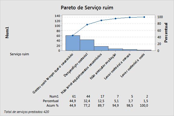 Pareto das falhas no serviço (ponto D) Dados históricos, de