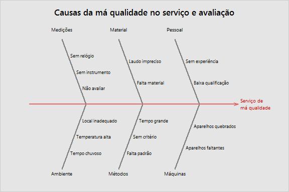 Ishikawa no serviço prestado Equipe, em brainstorming,