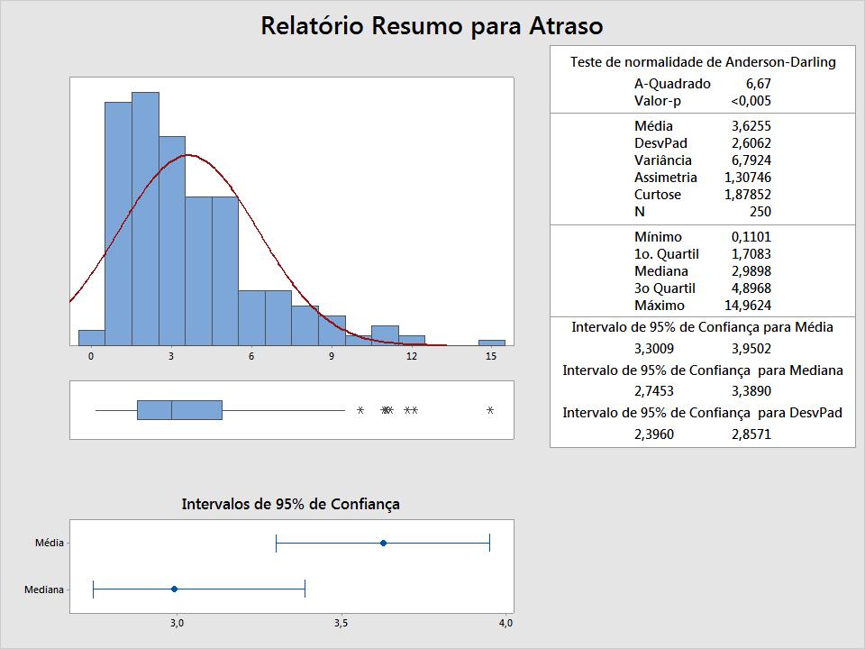 Variabilidade do atraso no tempo de serviço 93,5% acima do limite de 3