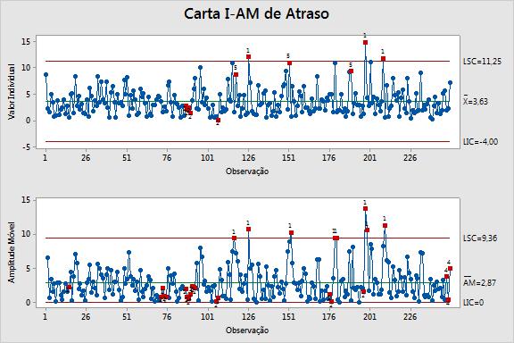 Análise de estabilidade no atraso do tempo Variável atraso não tem