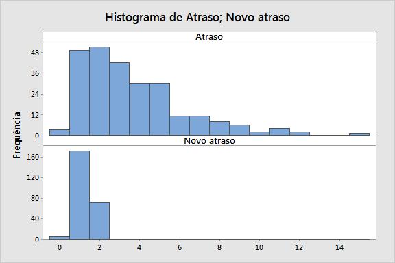 Resultados das ações no atraso 3 Comparação de