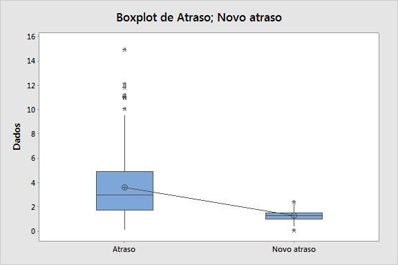 Resultados das ações no atraso 4 Teste de