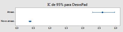 mudaram, diminuíram) Teste de variâncias (α >