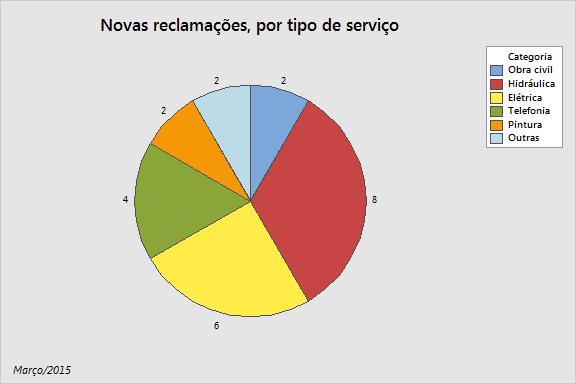 Nova segmentação do serviço Ainda existem áreas de serviço que