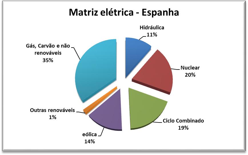 Revista Ciências Exatas e Naturais, Vol.14, n 2, Jul/Dez 2012 panha e Dinamarca, também havendo potência acumulada acima de 1 GW em 10 países dos 27 que compõem a União Europeia.