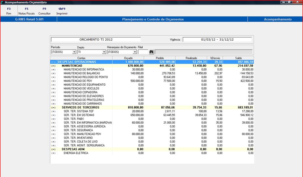 Não haverá a necessidade de realizar o orçamento por filial ou seção, o acompanhamento permitirá a visualização por hierarquia.